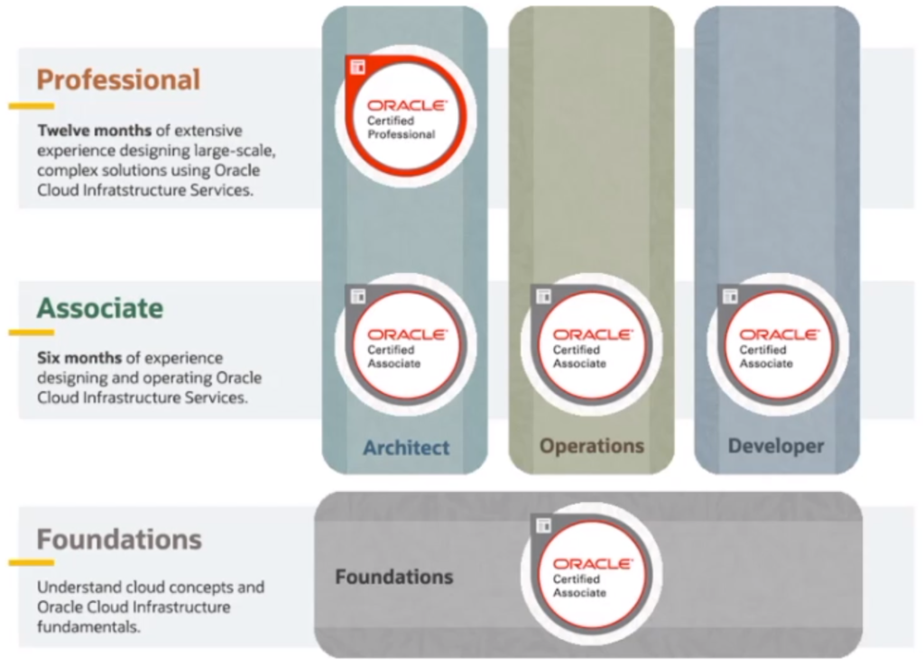 Oracle Cloud Infrastructure certification path